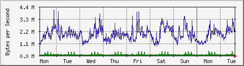 week