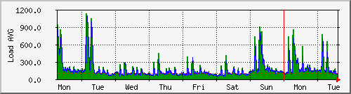 week
